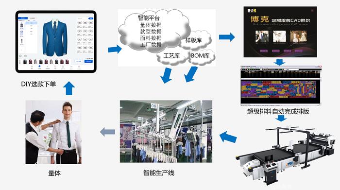 數字化浪潮下，軟件開發如何驅動服裝產業轉型升級